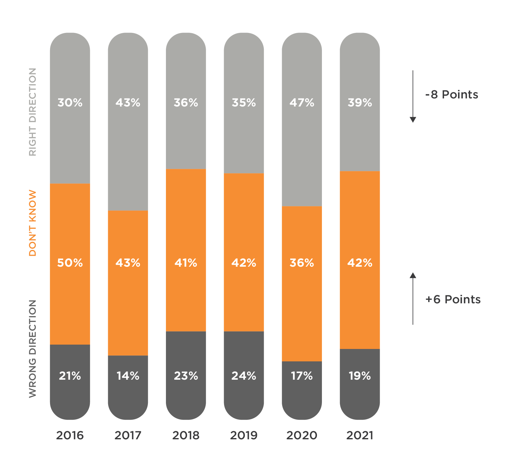 Canadian consumers increasingly feel our food system is heading in the wrong direction