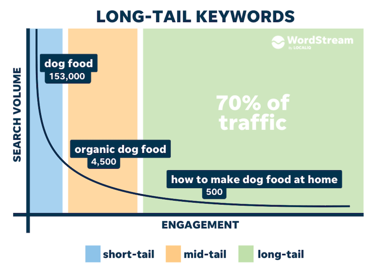 Graph showing that long-tail keywords have lower search volume but account for 70% of traffic