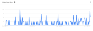 google trends: food fraud