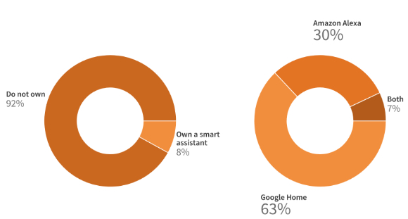 comparison numbers for smart assistants