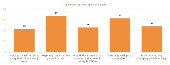 graph highlighting the use of smart assistants