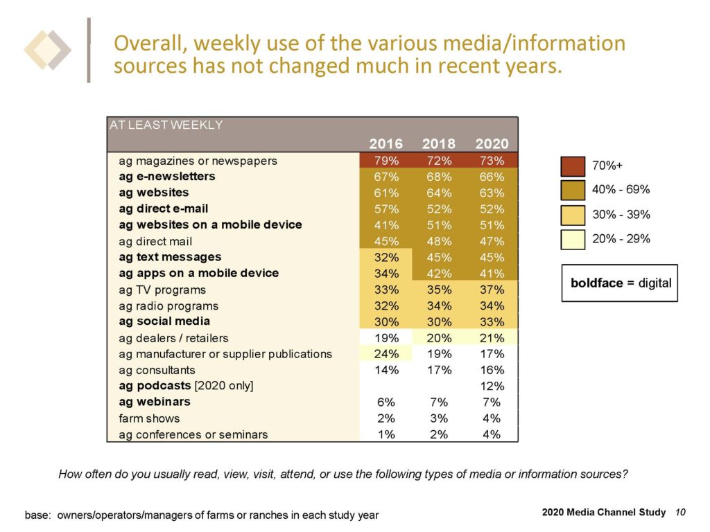 Media use among farmers