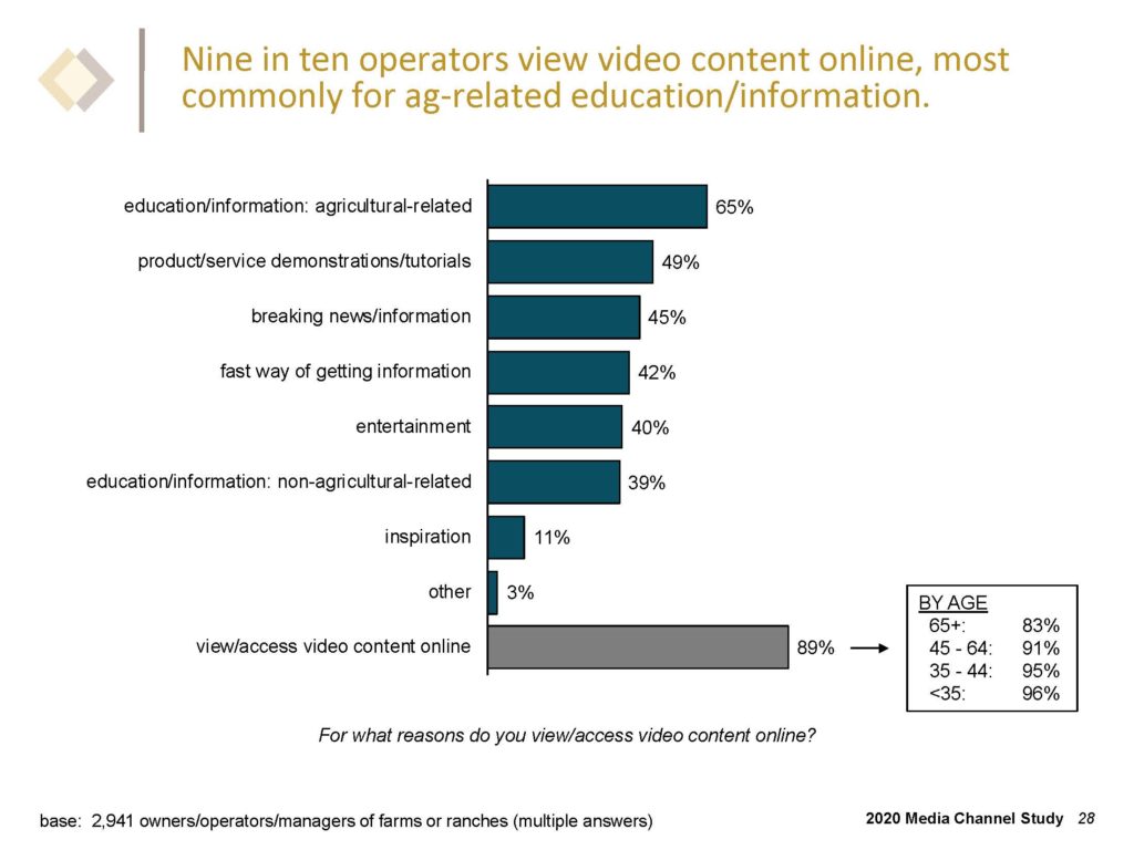 Nine in ten operators view video content online