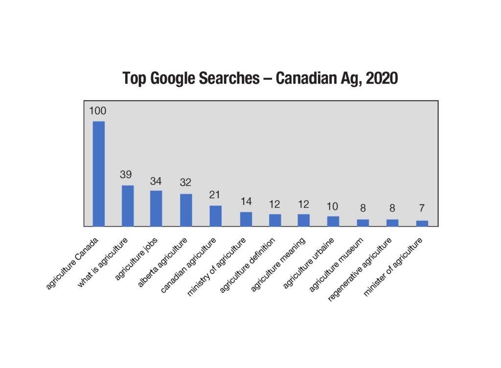 Top Google Searches, Canadian Agriculture, 2020